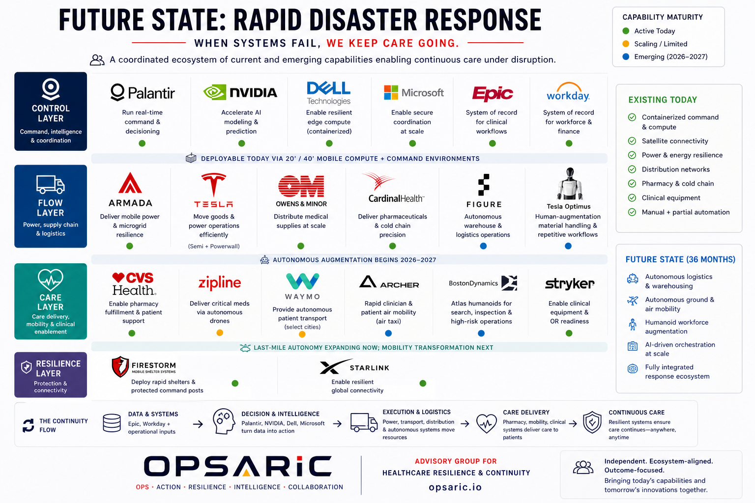 OPS:X Deployed Stack — ecosystem of current and emerging capabilities for continuous care under disruption