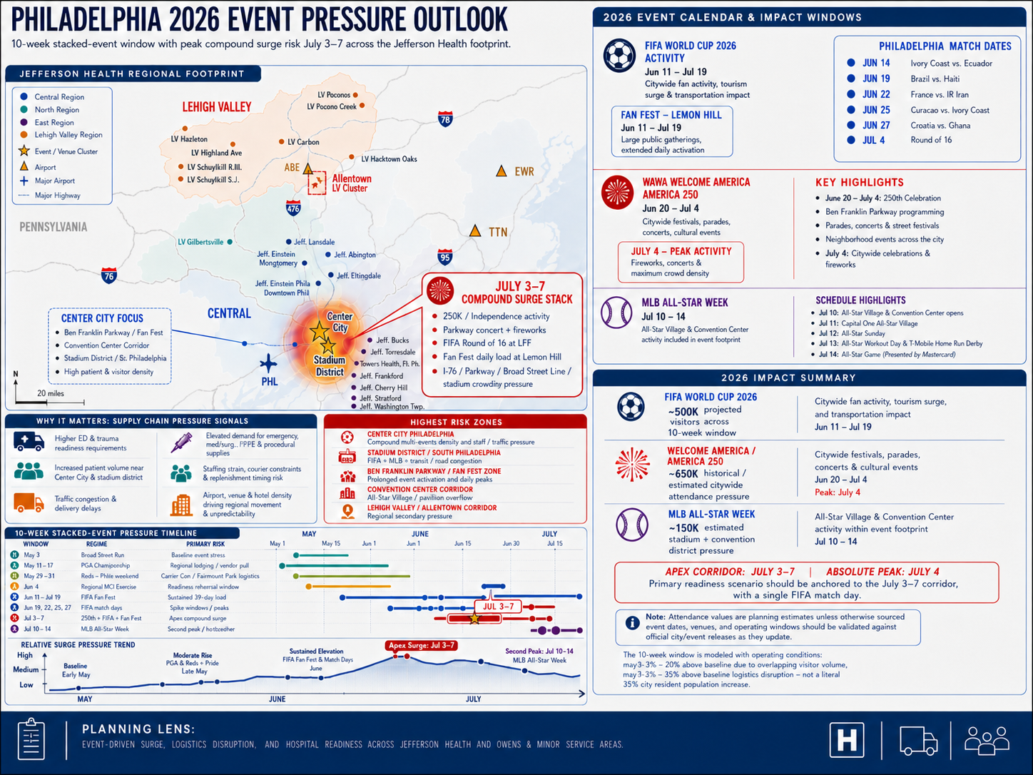 Philadelphia 2026 Event Pressure Infographic — venue zones, crowd density, and overlap corridors